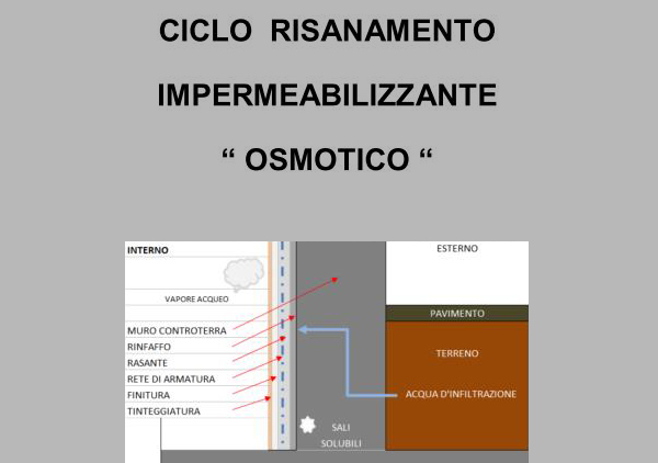 Ciclo risanamento impermeabilizzante 