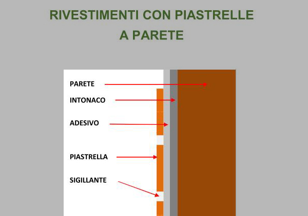 Rivestimenti con piastrelle a parete per interni